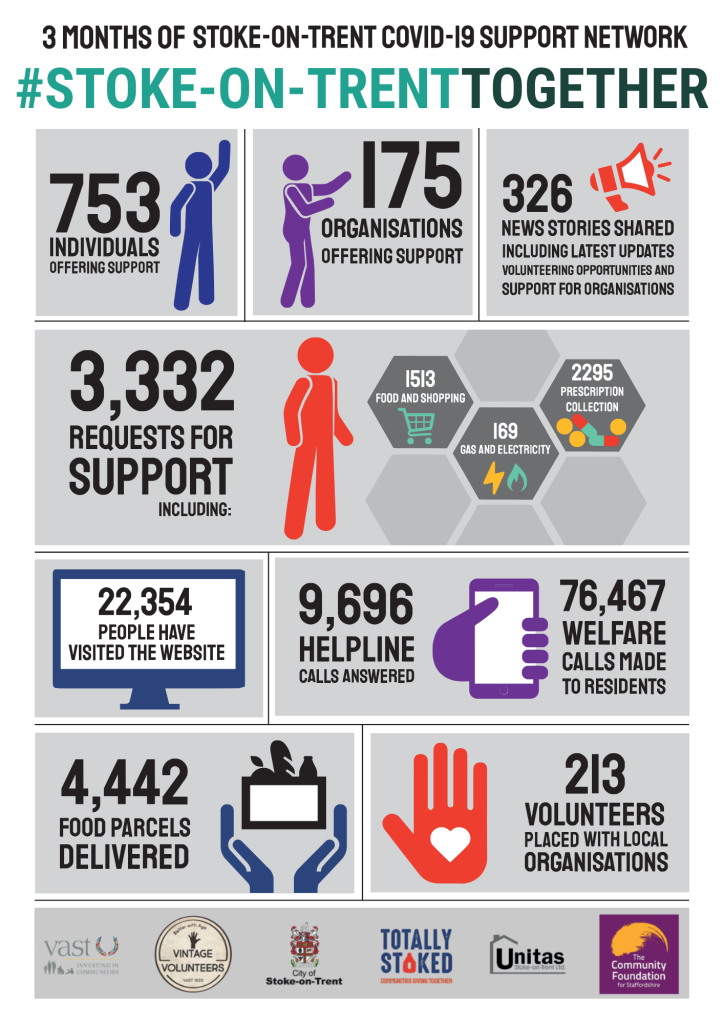 Infographic titled “3 months of Stoke-on-Trent COVID-19 Support Network”. It presents key activity figures from the first three months of the pandemic response. 753 individuals and 175 organisations offered support. 326 news stories were shared, including updates, volunteering opportunities and organisational support. There were 3,332 requests for help, including 1,513 for food and shopping, 2,295 for prescription collection, and 169 for gas and electricity. 22,354 people visited the website. The helpline answered 9,696 calls, and 76,467 welfare calls were made to residents. 4,442 food parcels were delivered and 213 volunteers were placed with local organisations. Logos of partner organisations are shown at the bottom, including VAST, Stoke-on-Trent City Council, Unitas, and the Community Foundation for Staffordshire.